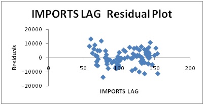 Imports lag Residual plot